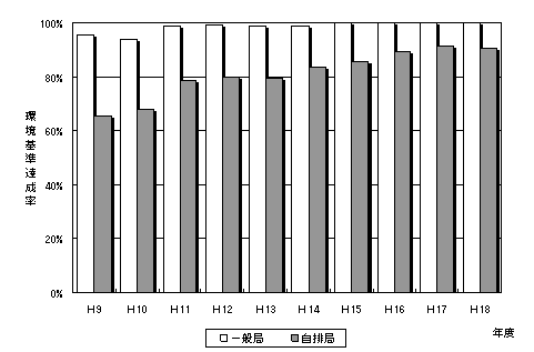 図：図１－１　二酸化窒素の環境基準達成率の推移