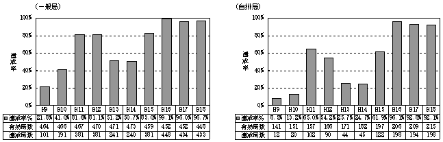 図：図２－５　自動車ＮＯｘ・ＰＭ法の対策地域における浮遊粒子状物質の環境基準達成率の推移