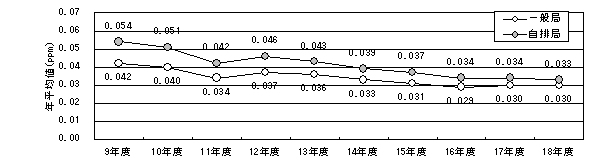 図：図２－７　自動車ＮＯｘ・ＰＭ法の対象地域における浮遊粒子状物質の年平均値の推移