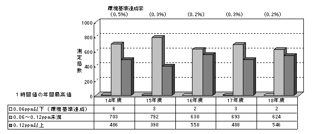 図：図３－１　光化学オキシダント（１時間値の最高値）濃度レベル別測定局数の推移