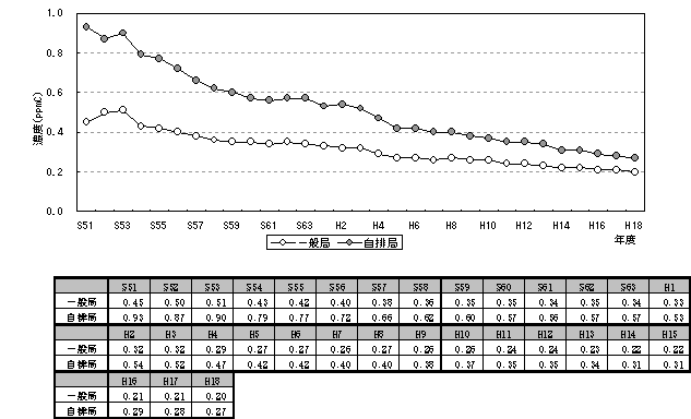 図：図３－７　非メタン炭化水素濃度（午前６時～９時の平均値）の推移