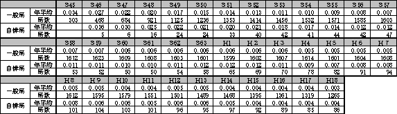 図：図４－２　二酸化硫黄濃度の年平均値の推移の表