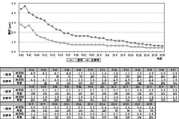 図：図５－１　一酸化炭素濃度の年平均値の推移