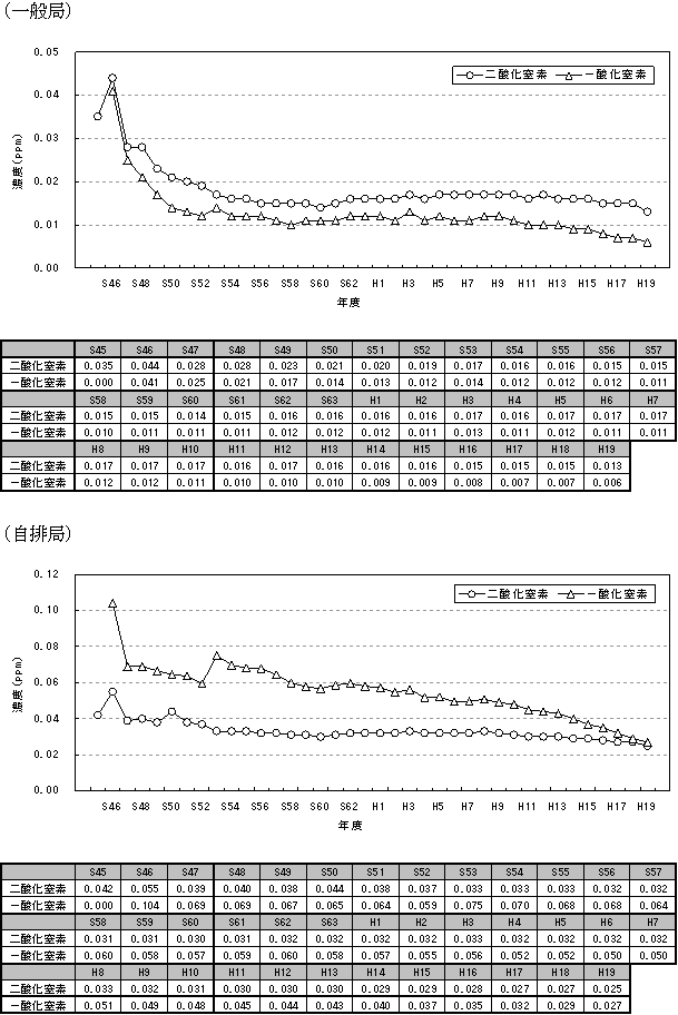 図：図１－３　二酸化窒素及び一酸化窒素濃度の年平均値の推移