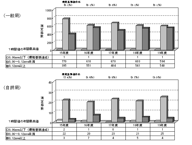 図：図３－１　光化学オキシダント（昼間の日最高１時間値）濃度レベル別測定局数の推移