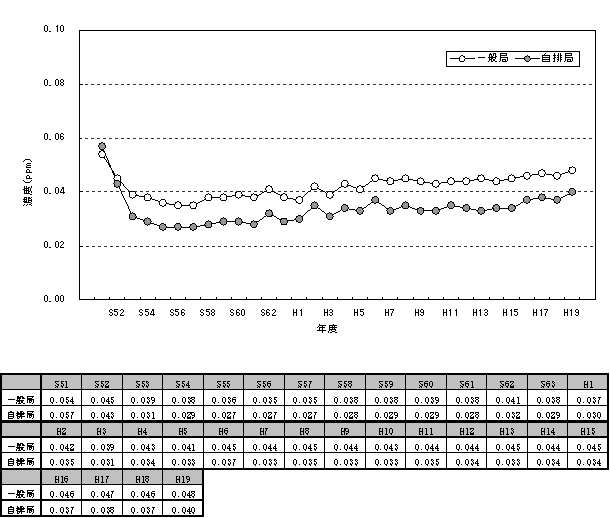 図：図３－２　光化学オキシダントの昼間の日最高１時間値の年平均値の推移