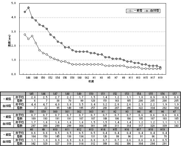 図：図５－１　一酸化炭素濃度の年平均値の推移