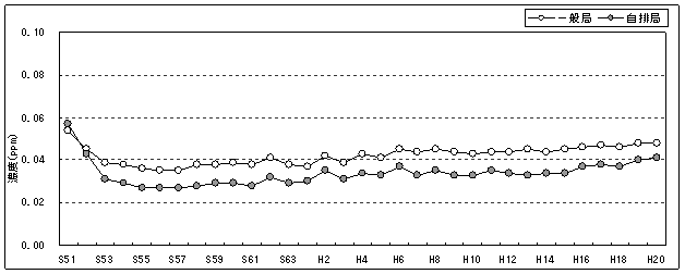 図：図３－２　光化学オキシダントの昼間の日最高１時間値の年平均値の推移