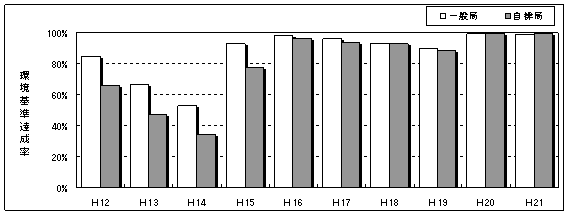 図：図２－１　浮遊粒子状物質の環境基準達成率の推移