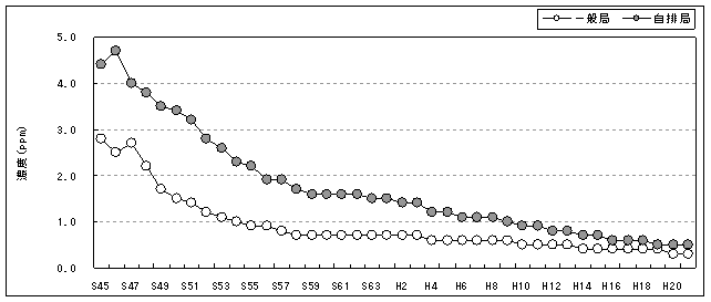 図:図５－１　一酸化炭素濃度の年平均値の推移