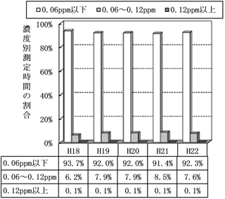 図：図３－３　光化学オキシダント濃度レベル別測定時間割合の推移（昼間：一般局）