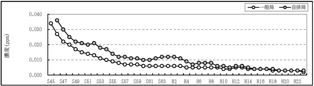 図４－２：二酸化硫黄濃度の年平均値の推移