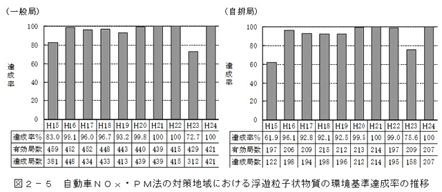 図：図２－５　自動車ＮＯｘ・ＰＭ法の対策地域における浮遊粒子状物質の環境基準達成率の推移
