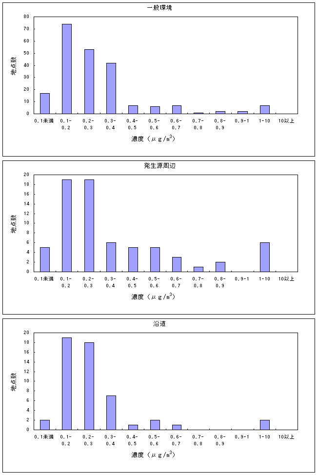 図：図11　クロロホルムの大気環境中濃度分布