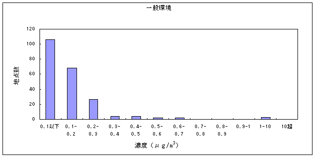 図１２:1,2-ジクロロエタンの大気環境中濃度分布　一般環境