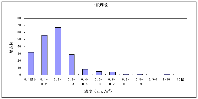 図１３:1,3-ブタジエンの大気環境中濃度分布　一般環境