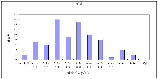 図１３:1,3-ブタジエンの大気環境中濃度分布　沿道