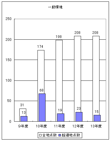 図１:ベンゼンの環境基準超過地点数の推移 一般環境