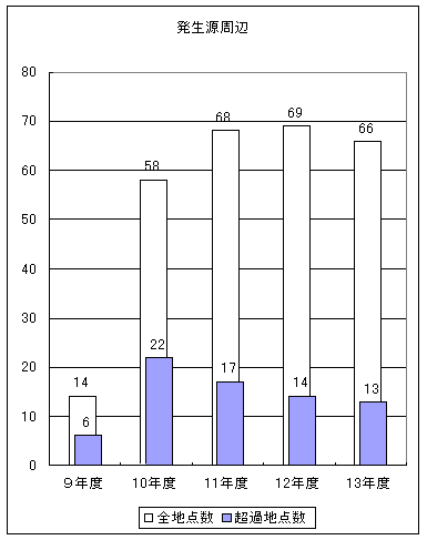 図１:ベンゼンの環境基準超過地点数の推移　発生源周辺