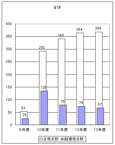 図１:ベンゼンの環境基準超過地点数の推移　全体