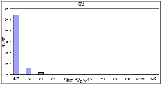 図５:テトラクロロエチレンの大気環境中濃度分布 沿道