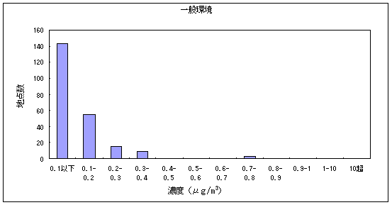 図７:アクリロニトリルの大気環境中濃度分布 一般環境