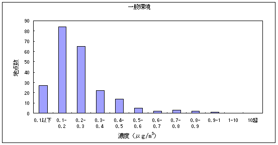 図10:クロロホルムの大気環境中濃度分布 一般環境
