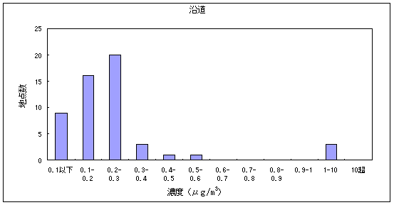 図10:クロロホルムの大気環境中濃度分布 沿道
