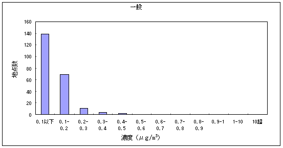 図12:1,2-ジクロロエタンの大気環境中濃度分布 一般環境