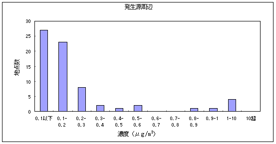 図12:1,2-ジクロロエタンの大気環境中濃度分布 発生源周辺