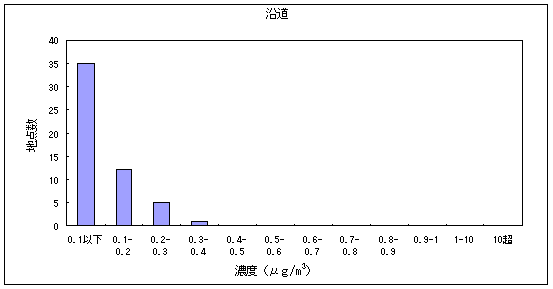 図12:1,2-ジクロロエタンの大気環境中濃度分布 沿道