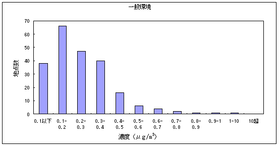 図13:1,3-ブタジエンの大気環境中濃度分布 一般環境