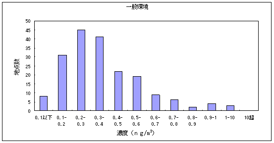 図14:ベンゾ［ａ］ピレンの大気環境中濃度分布 一般環境