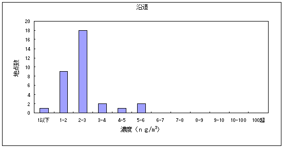 図16:水銀及びその化合物の大気環境中濃度分布 沿道
