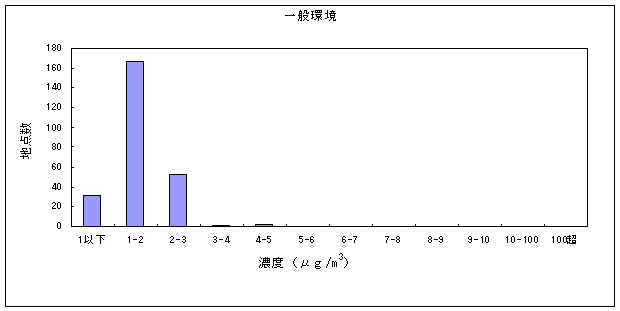 図：ベンゼンの大気環境中濃度分布（一般環境）