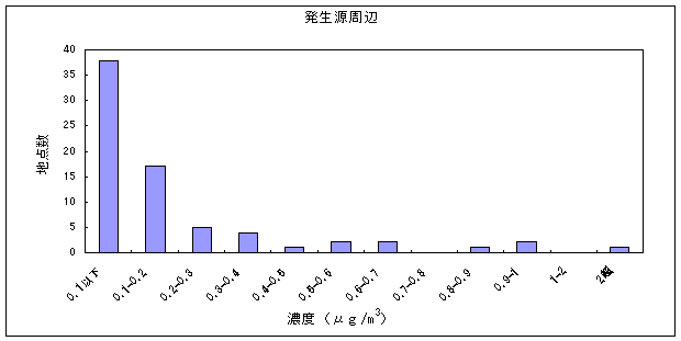 図：アクリロニトリルの大気環境中濃度分布（発生源周辺）