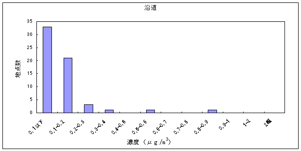 図：アクリロニトリルの大気環境中濃度分布（沿道）