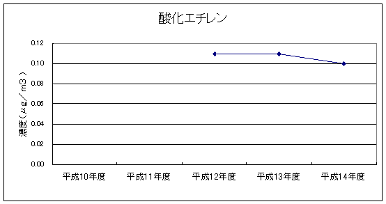 図：継続測定地点における平均値の推移（酸化エチレン）