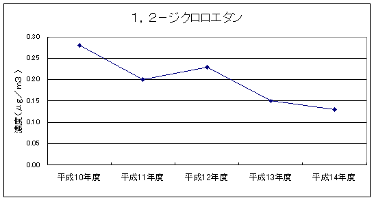 図：継続測定地点における平均値の推移（１，２－ジクロロエタン）