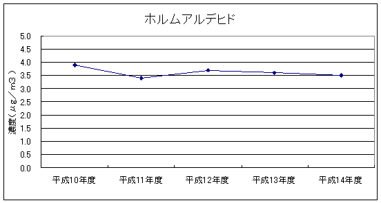 図：継続測定地点における平均値の推移（ホルムアルデヒド）