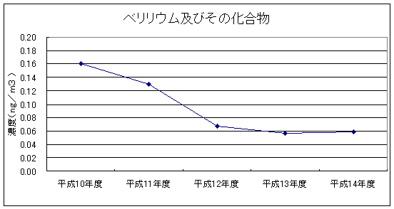 図：継続測定地点における平均値の推移（ベリリウム及びその化合物）