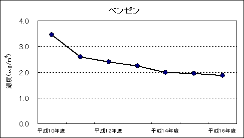 図：継続測定地点における平均値の推移 ベンゼン