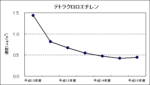 図：継続測定地点における平均値の推移 テトラクロロエチレン