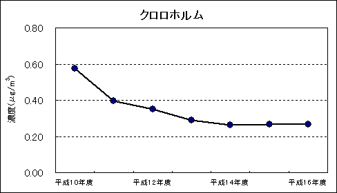 図：継続測定地点における平均値の推移 クロロホルム