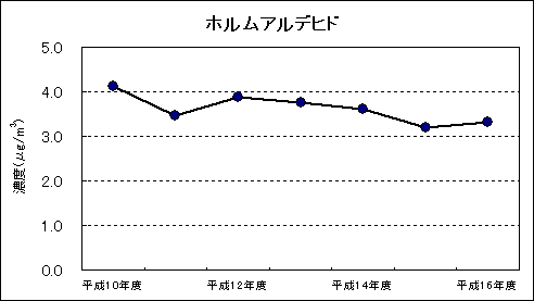 図：継続測定地点における平均値の推移 ホルムアルデヒド
