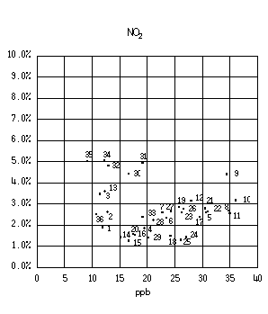 図：図５　背景濃度とぜん息の調整有症率の相関 女児（NO2）