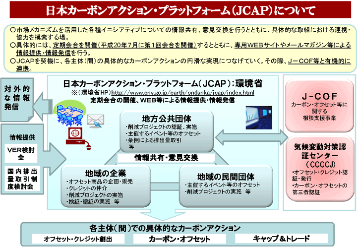 図：日本カーボンアクション・プラットフォーム（JCAP）について