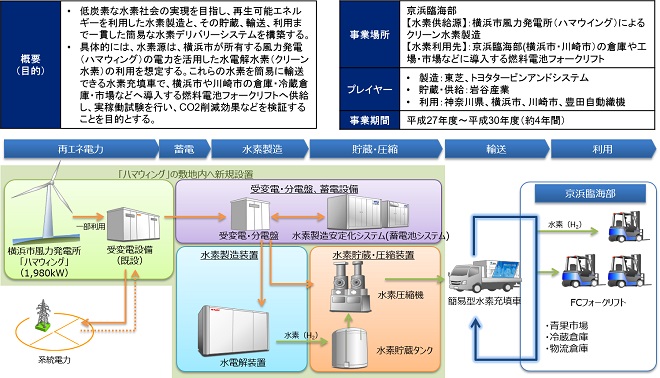 京浜臨海部での燃料電池フォークリフト導入とクリーン水素活用モデル構築実証（トヨタ自動車）