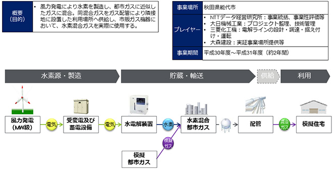 再エネ電解水素の製造及び水素混合ガスの供給利用実証事業（NTTデータ経営研究所）