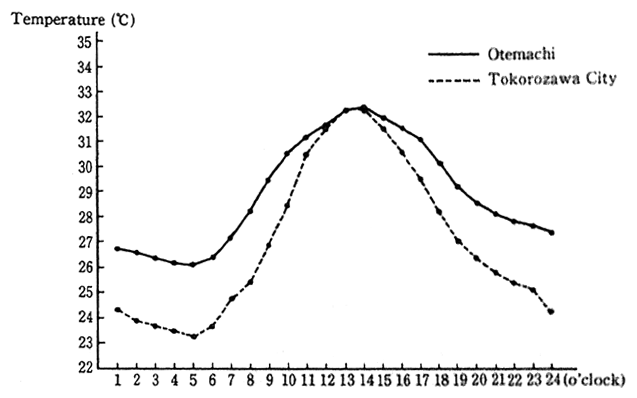 Fig.6 Fluctuations in Temperature at Otemach Tokorozawa City on Typical Summer Day